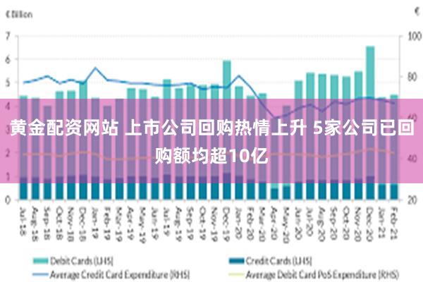 黄金配资网站 上市公司回购热情上升 5家公司已回购额均超10亿