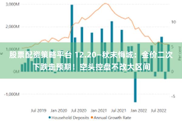 股票配资策略平台 12.20—秋末悔城：金价二次下跌走预期！空头控盘不改大区间